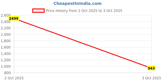 myntra.com VS MALL Men Cotton Blend Kurta Sets vs mall Price History Graph from 2 Oct 2025 to 3 Oct 2025