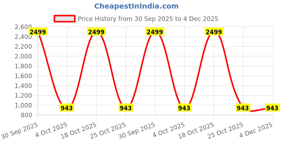 myntra.com VS MALL Men Cotton Blend Kurta Sets vs mall Price History Graph from 30 Sep 2025 to 4 Dec 2025
