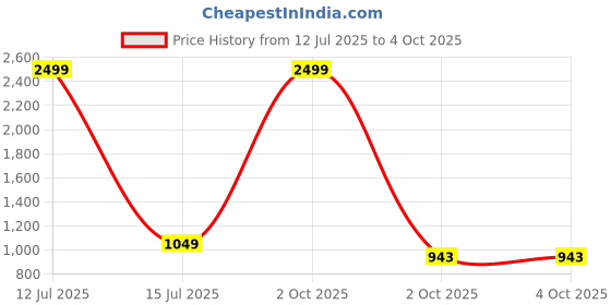myntra.com VS MALL Men Cotton Blend Kurta Sets vs mall Price History Graph from 12 Jul 2025 to 4 Oct 2025