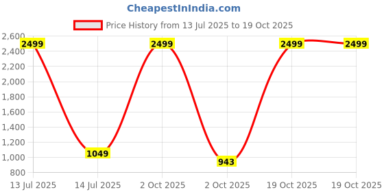 myntra.com VS MALL Men Cotton Blend Kurta Sets vs mall Price History Graph from 13 Jul 2025 to 19 Oct 2025