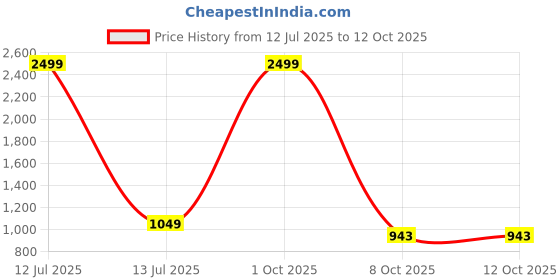 myntra.com VS MALL Men Cotton Blend Kurta Sets vs mall Price History Graph from 12 Jul 2025 to 1 Oct 2025