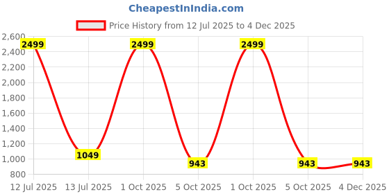 myntra.com VS MALL Men Cotton Blend Kurta Sets vs mall Price History Graph from 12 Jul 2025 to 4 Dec 2025
