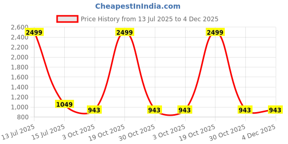 myntra.com VS MALL Men Cotton Blend Kurta Sets vs mall Price History Graph from 13 Jul 2025 to 4 Dec 2025