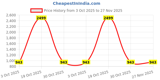 myntra.com VS MALL Men Cotton Blend Kurta Sets vs mall Price History Graph from 3 Oct 2025 to 27 Nov 2025