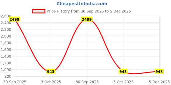 myntra.com VS MALL Men Cotton Blend Kurta Sets vs mall Price History Graph from 30 Sep 2025 to 5 Dec 2025