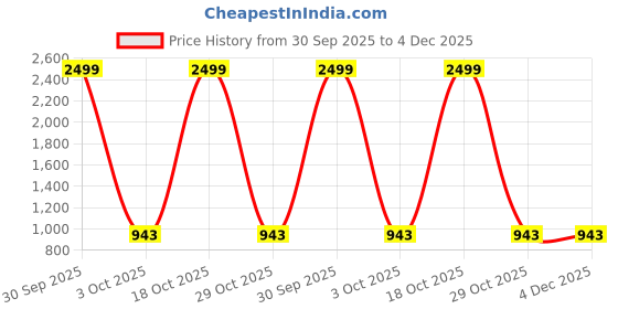 myntra.com VS MALL Men Cotton Blend Kurta Sets vs mall Price History Graph from 30 Sep 2025 to 3 Dec 2025