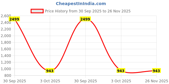 myntra.com VS MALL Men Cotton Blend Kurta Sets vs mall Price History Graph from 30 Sep 2025 to 25 Nov 2025