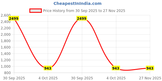 myntra.com VS MALL Men Cotton Blend Kurta Sets vs mall Price History Graph from 30 Sep 2025 to 27 Nov 2025