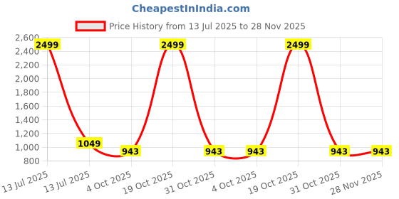 myntra.com VS MALL Men Cotton Blend Kurta Sets vs mall Price History Graph from 13 Jul 2025 to 27 Nov 2025