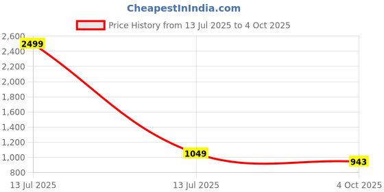 myntra.com VS MALL Men Cotton Blend Kurta Sets vs mall Price History Graph from 13 Jul 2025 to 4 Oct 2025