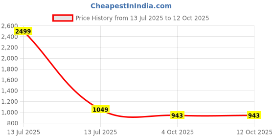 myntra.com VS MALL Men Cotton Blend Kurta Sets vs mall Price History Graph from 13 Jul 2025 to 11 Oct 2025