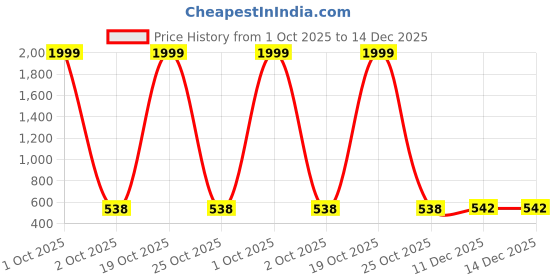 myntra.com VS MALL Men Green Kurtas vs mall Price History Graph from 1 Oct 2025 to 14 Dec 2025