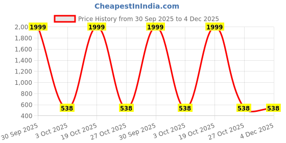 myntra.com VS MALL Men Lime Green Kurtas vs mall Price History Graph from 30 Sep 2025 to 4 Dec 2025