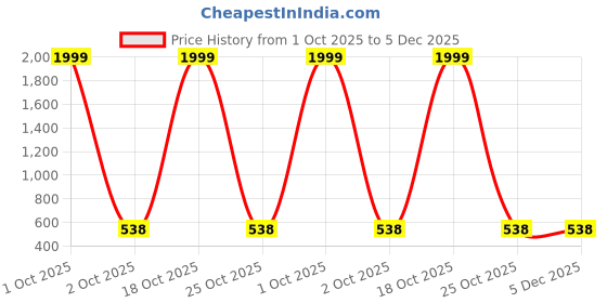 myntra.com VS MALL Men Lime Green Kurtas vs mall Price History Graph from 1 Oct 2025 to 5 Dec 2025