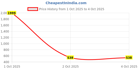 myntra.com VS MALL Men Maroon Kurtas vs mall Price History Graph from 1 Oct 2025 to 4 Oct 2025