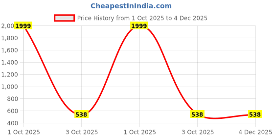 myntra.com VS MALL Men Mustard Kurtas vs mall Price History Graph from 1 Oct 2025 to 3 Dec 2025