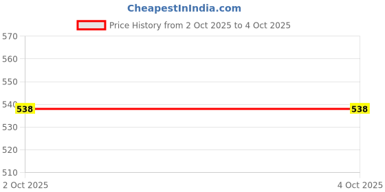 myntra.com VS MALL Men Orange Kurtas vs mall Price History Graph from 2 Oct 2025 to 4 Oct 2025