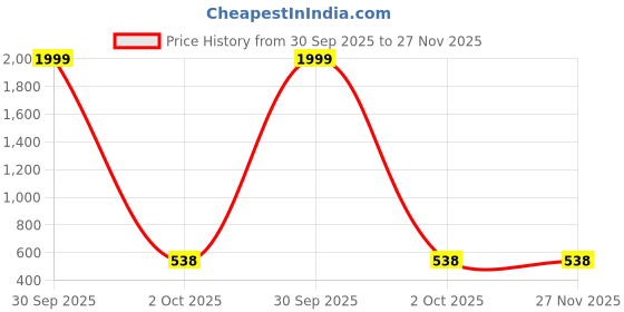 myntra.com VS MALL Men Red Kurtas vs mall Price History Graph from 30 Sep 2025 to 26 Nov 2025