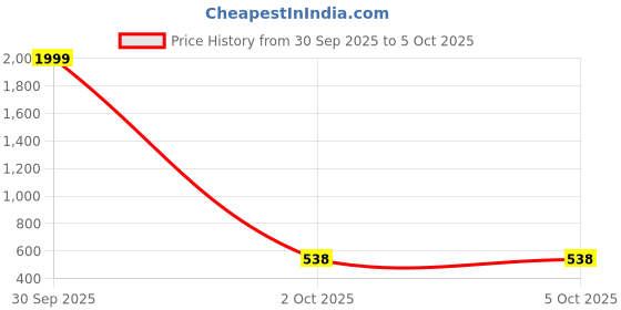 myntra.com VS MALL Men Red Kurtas vs mall Price History Graph from 30 Sep 2025 to 4 Oct 2025
