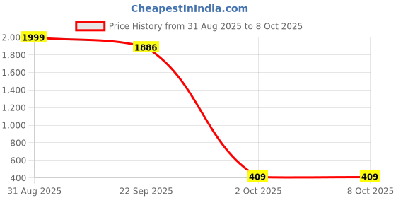 myntra.com VS MALL Men Regular Kurta with Churidar vs mall Price History Graph from 31 Aug 2025 to 4 Oct 2025