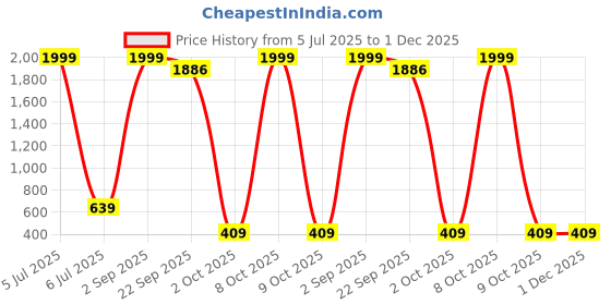 myntra.com VS MALL Men Regular Kurta with Churidar vs mall Price History Graph from 5 Jul 2025 to 1 Dec 2025