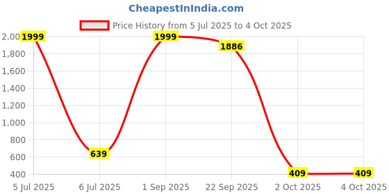 myntra.com VS MALL Men Regular Kurta with Churidar vs mall Price History Graph from 5 Jul 2025 to 4 Oct 2025