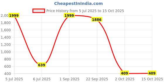 myntra.com VS MALL Men Regular Kurta with Churidar vs mall Price History Graph from 5 Jul 2025 to 15 Oct 2025