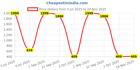 myntra.com VS MALL Men Regular Kurta with Churidar vs mall Price History Graph from 5 Jul 2025 to 23 Nov 2025