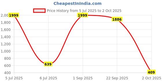 myntra.com VS MALL Men Regular Kurta with Churidar vs mall Price History Graph from 5 Jul 2025 to 2 Oct 2025