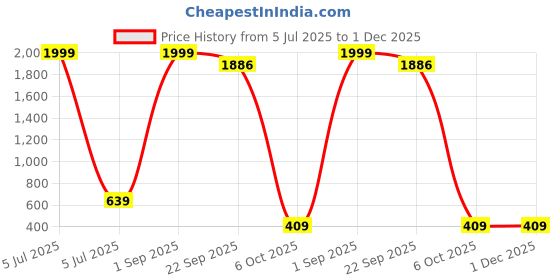 myntra.com VS MALL Men Regular Kurta with Churidar vs mall Price History Graph from 5 Jul 2025 to 1 Dec 2025