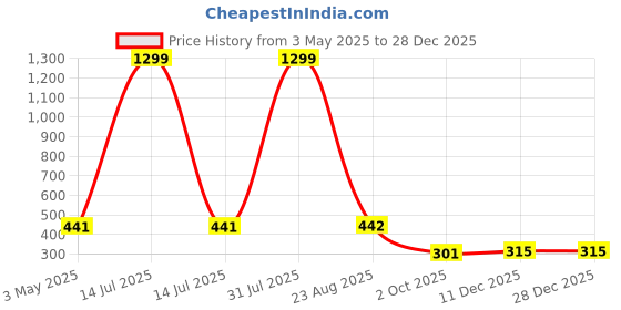 myntra.com VS MALL Men Solid Band Collar Kurta vs mall Price History Graph from 3 May 2025 to 28 Dec 2025