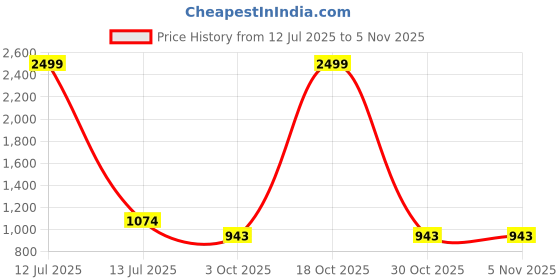 myntra.com VS MALL Mustard Cotton Blend Kurta Sets vs mall Price History Graph from 12 Jul 2025 to 3 Nov 2025
