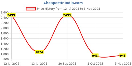 myntra.com VS MALL Orange Cotton Blend Kurta Sets vs mall Price History Graph from 12 Jul 2025 to 3 Nov 2025