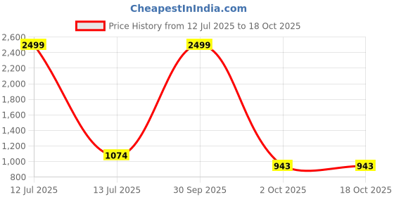 myntra.com VS MALL Pink Cotton Blend Kurta Sets vs mall Price History Graph from 12 Jul 2025 to 18 Oct 2025