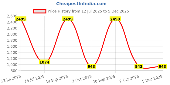 myntra.com VS MALL Red Cotton Blend Kurta Sets vs mall Price History Graph from 12 Jul 2025 to 4 Dec 2025