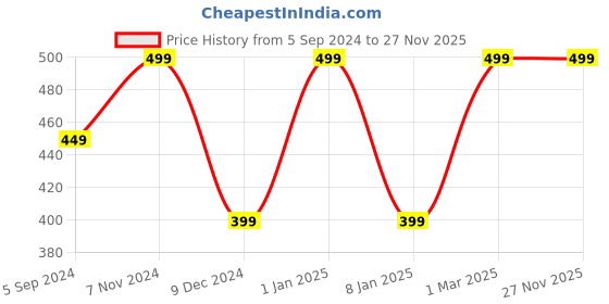 myntra.com VS Men Charcoal Grey Solid T-shirt vs Price History Graph from 5 Sep 2024 to 26 Nov 2025