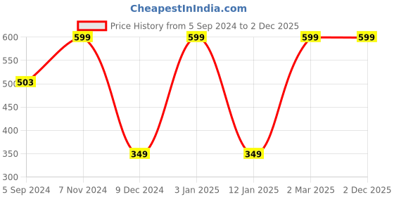 myntra.com VS Men Charcoal Sports Shorts vs Price History Graph from 5 Sep 2024 to 1 Dec 2025