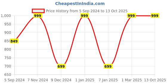 myntra.com VS Men Mid-Rise Antimicrobial Colourblocked Track Pants vs Price History Graph from 5 Sep 2024 to 4 Oct 2025