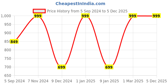 myntra.com VS Men Mid Rise Antimicrobial Track Pants vs Price History Graph from 5 Sep 2024 to 5 Dec 2025