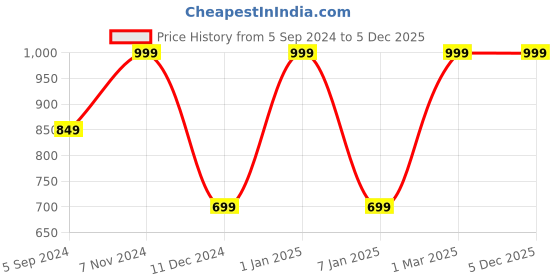 myntra.com VS Men Mid-Rise Antimicrobial Track Pants vs Price History Graph from 5 Sep 2024 to 5 Dec 2025