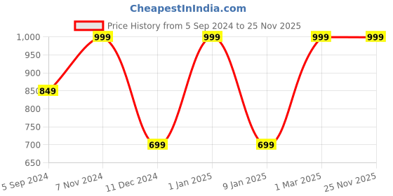 myntra.com VS Men Mid Rise Antimicrobial Track Pants vs Price History Graph from 5 Sep 2024 to 24 Nov 2025