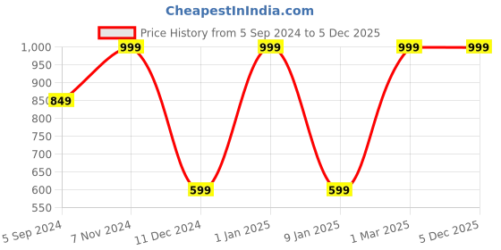 myntra.com VS Men Mid Rise Antimicrobial Track Pants vs Price History Graph from 5 Sep 2024 to 5 Dec 2025