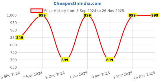 myntra.com VS Men Mid Rise Antimicrobial Track Pants vs Price History Graph from 5 Sep 2024 to 25 Nov 2025