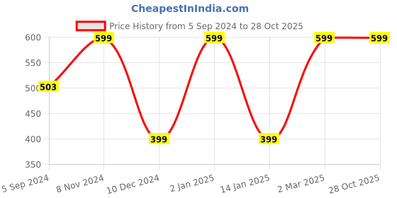 myntra.com VS Men Navy Blue Dri-FIT T-shirt vs Price History Graph from 5 Sep 2024 to 28 Oct 2025