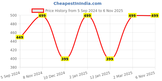myntra.com VS Men Orange Dri-FIT Pockets T-shirt vs Price History Graph from 5 Sep 2024 to 2 Nov 2025