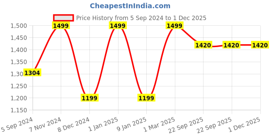 myntra.com VS Mock Collar Reversible Antimicrobial Sports Jacket vs Price History Graph from 5 Sep 2024 to 30 Nov 2025