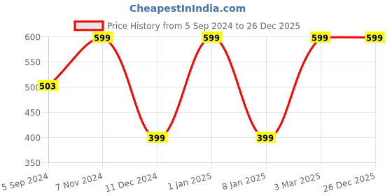 myntra.com VS Round Neck Slim Fit Sports T-shirt vs Price History Graph from 5 Sep 2024 to 26 Dec 2025