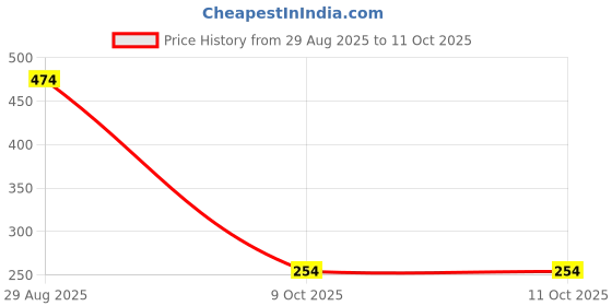 myntra.com VS Unique Collection Silver-Plated Feather Shaped Pendants with Chains vs unique collection Price History Graph from 29 Aug 2025 to 10 Oct 2025