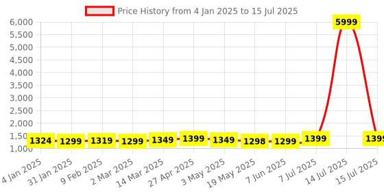 myntra.com V.S.Creation Ethnic Motifs Printed Sequinned Work A-line Kurta With Trouser And Dupatta v.s.creation Price History Graph from 4 Jan 2025 to 15 Jul 2025