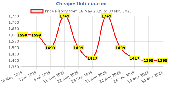 myntra.com V.S.Creation Floral Embroidered Pure Cotton V-Neck Straight Kurta With Trousers & Dupatta v.s.creation Price History Graph from 18 May 2025 to 30 Nov 2025